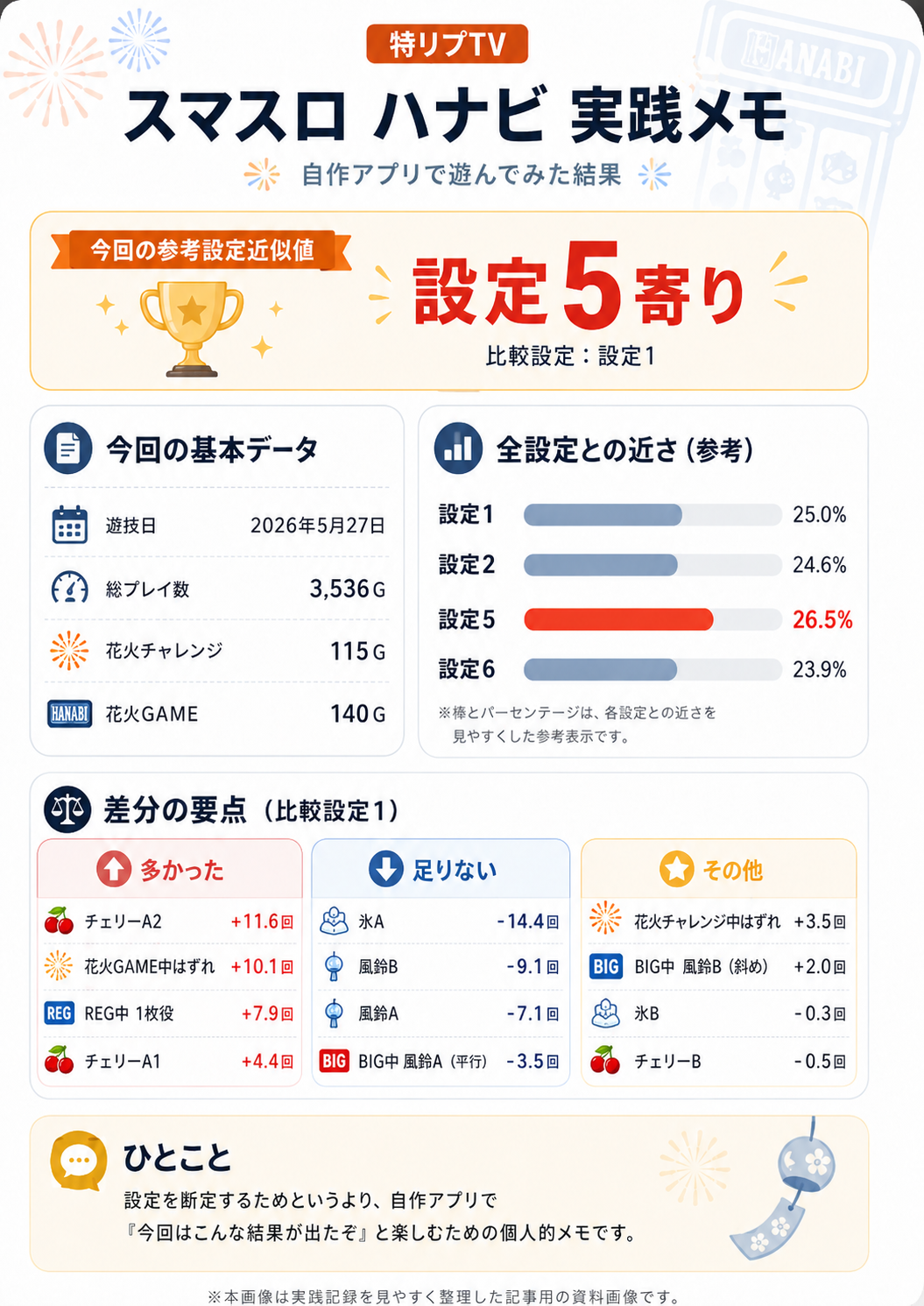 【遊技履歴：スマスロ ハナビ】2026年5月27日（水） 自作アプリを眺めながら楽しんでみた記録