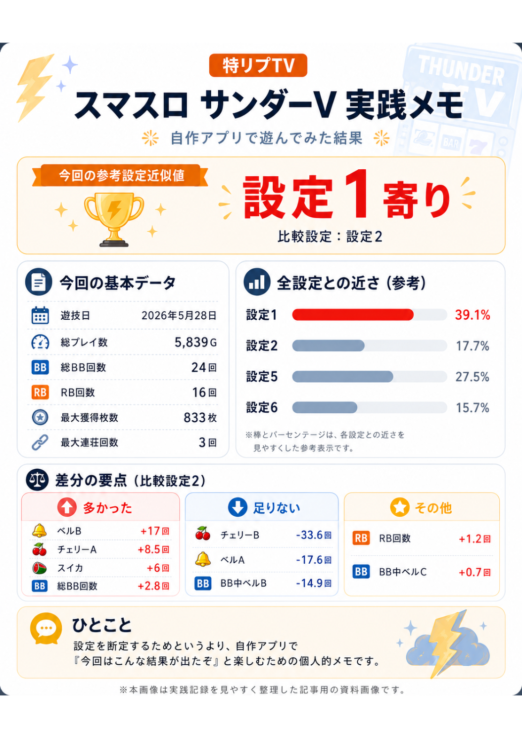 【遊技履歴：スマスロ サンダーV】2026年5月28日（木） 自作アプリを信じて打ち続けた結果、最後に出た答えがコレ。