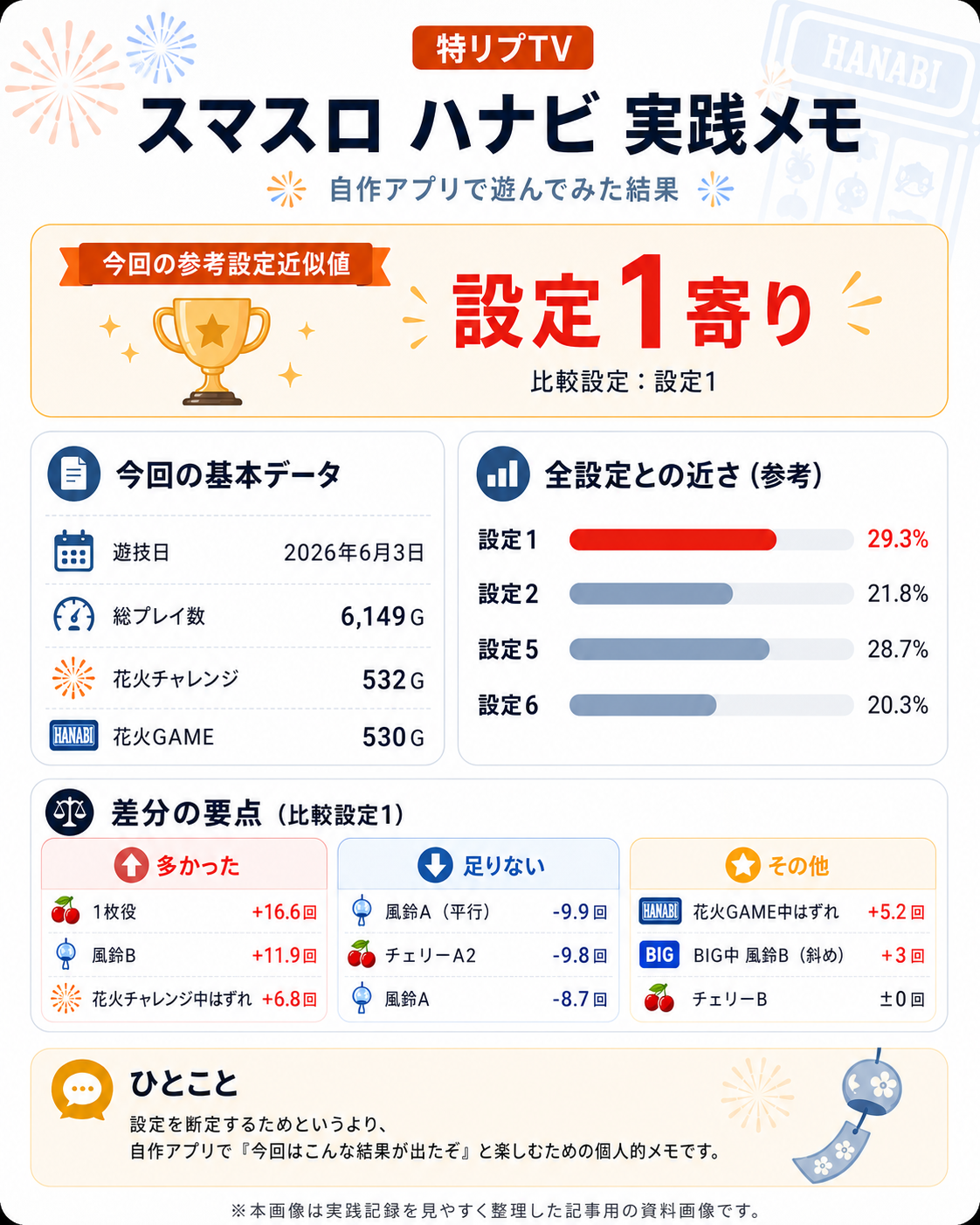 【遊技履歴：スマスロ ハナビ】2026年6月3日（水） 自作アプリで追いかけた結果、見えてきたものがコレ。