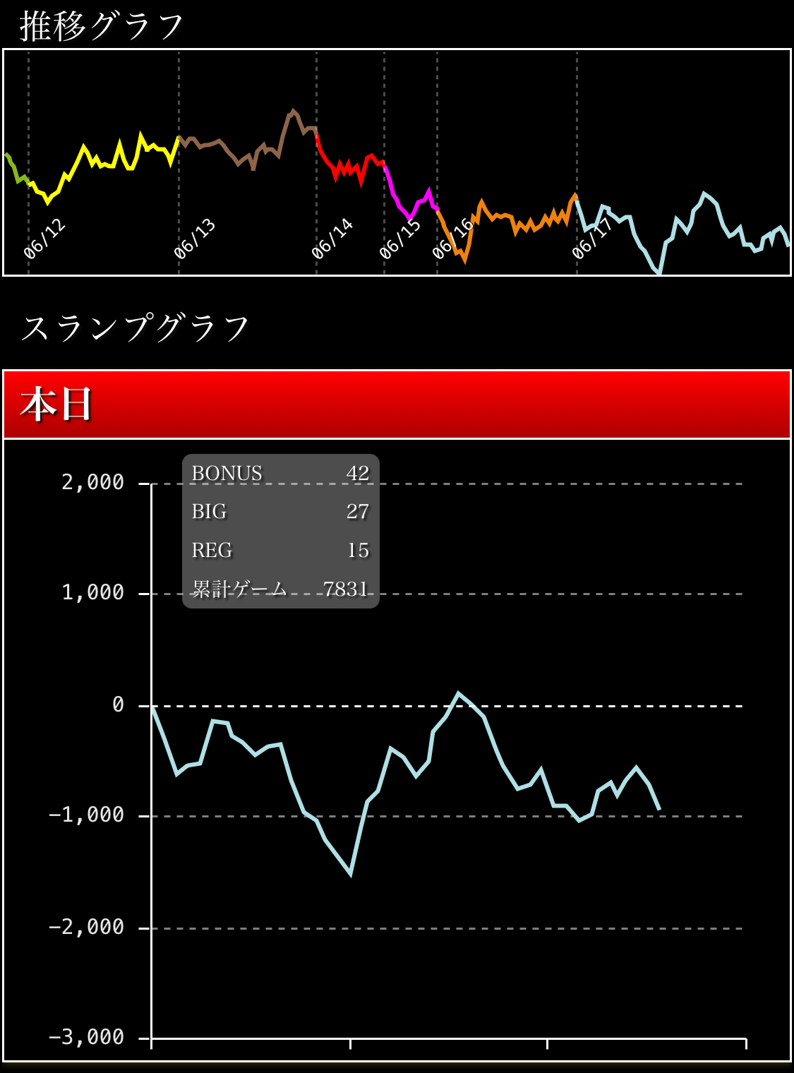 2026年6月17日の推移グラフとスランプグラフ