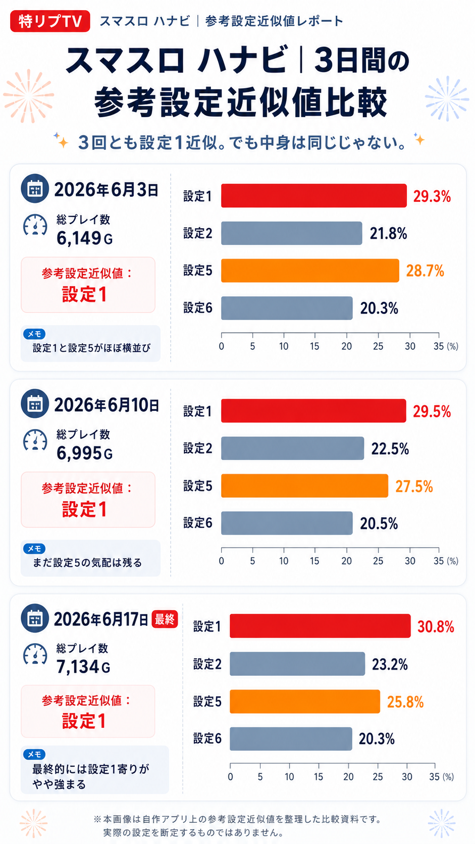 【遊技履歴:スマスロ ハナビ】2026年6月17日(水)途中は設定5、最後は設定1へ。3日間比較で見えたオカルト検証