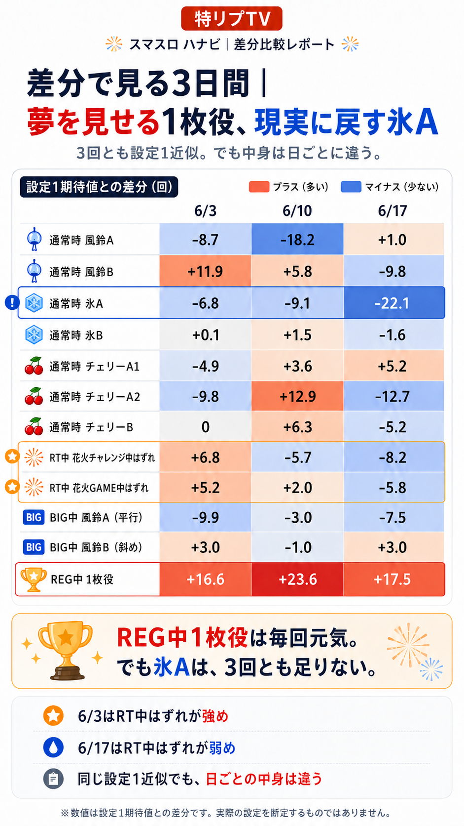 設定1期待値との差分で見る3日間