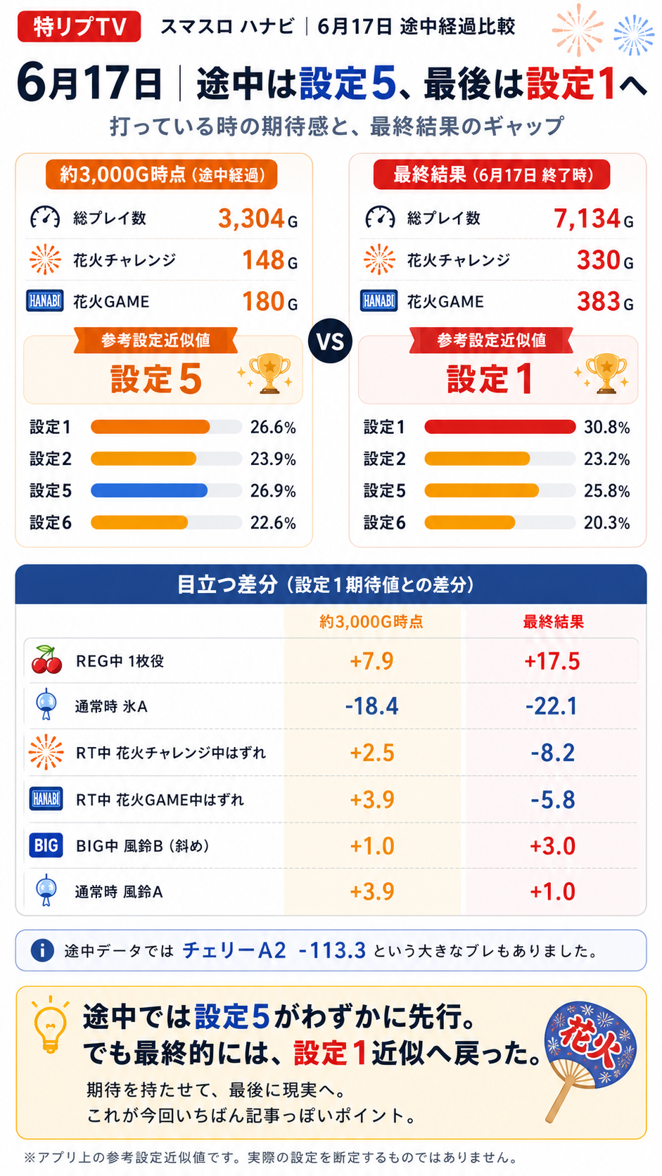 約3000G時点と最終結果の比較
