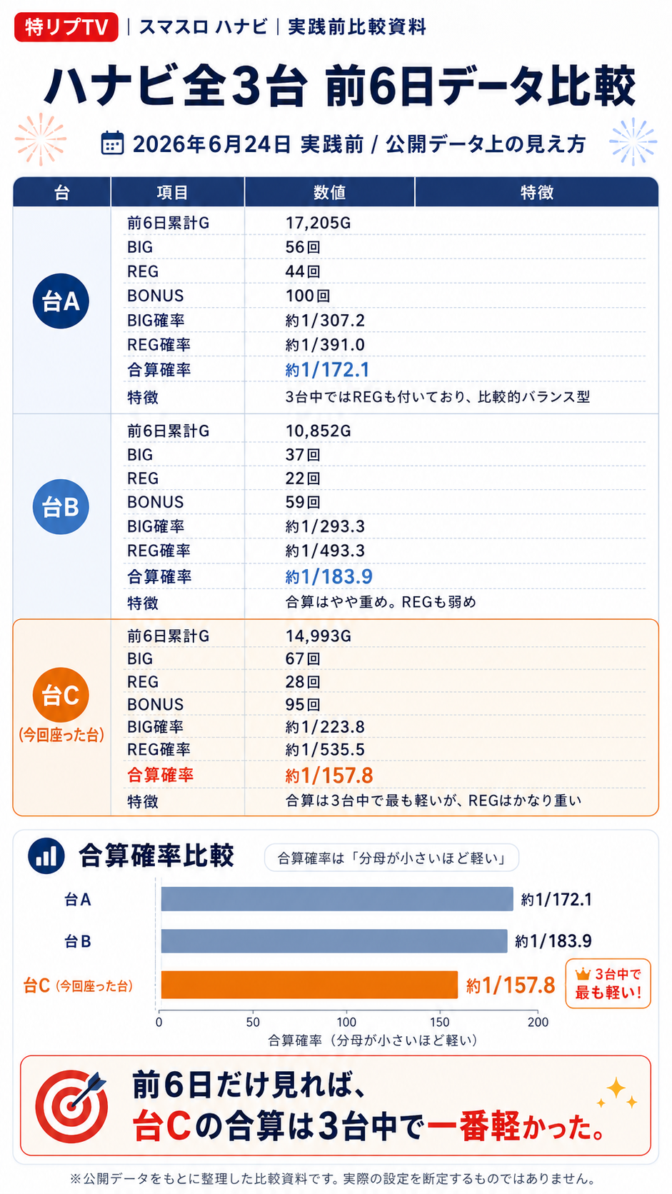 スマスロ ハナビ全3台 前6日データ比較
