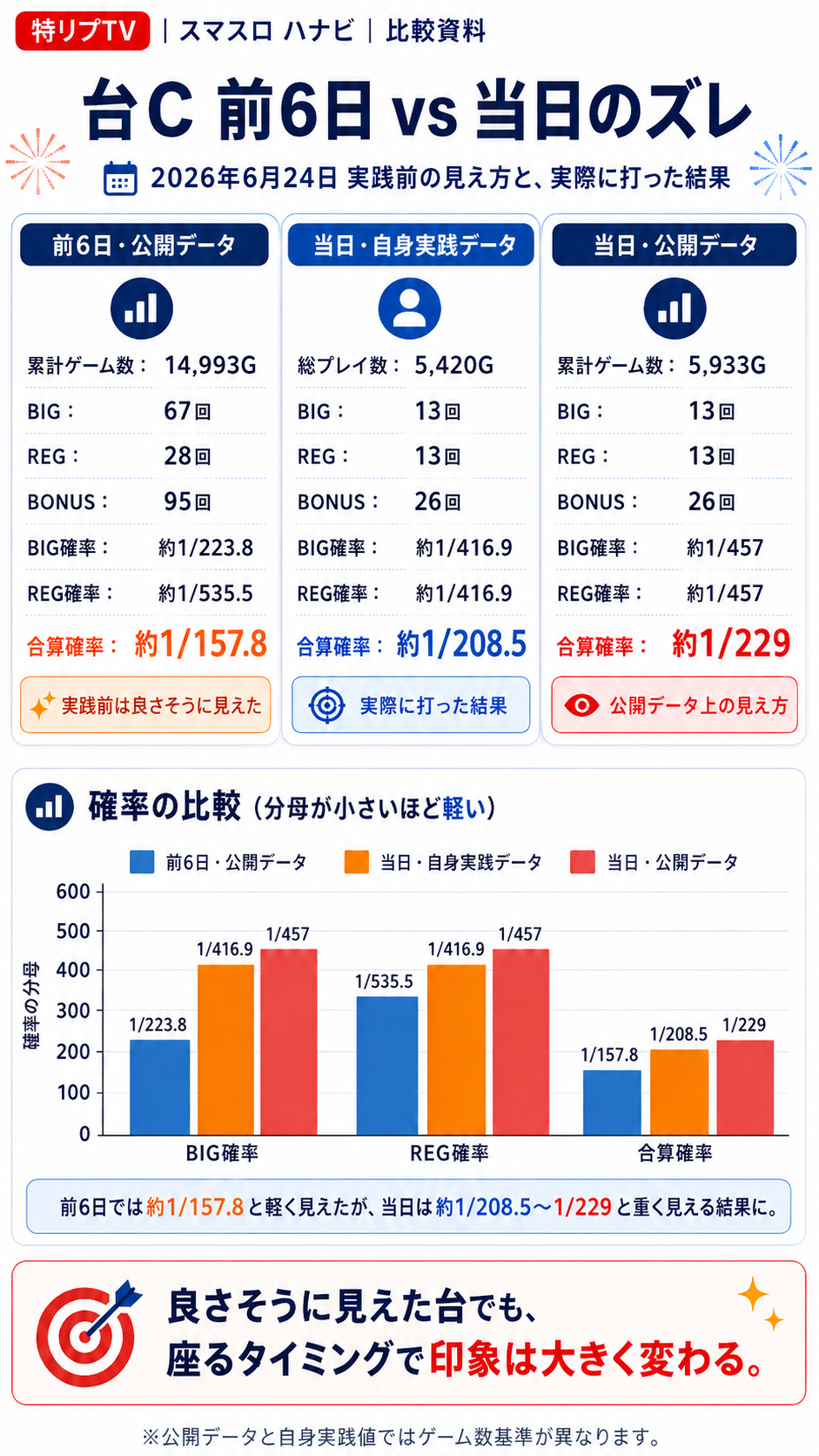 今回座った台の前6日と当日のズレ