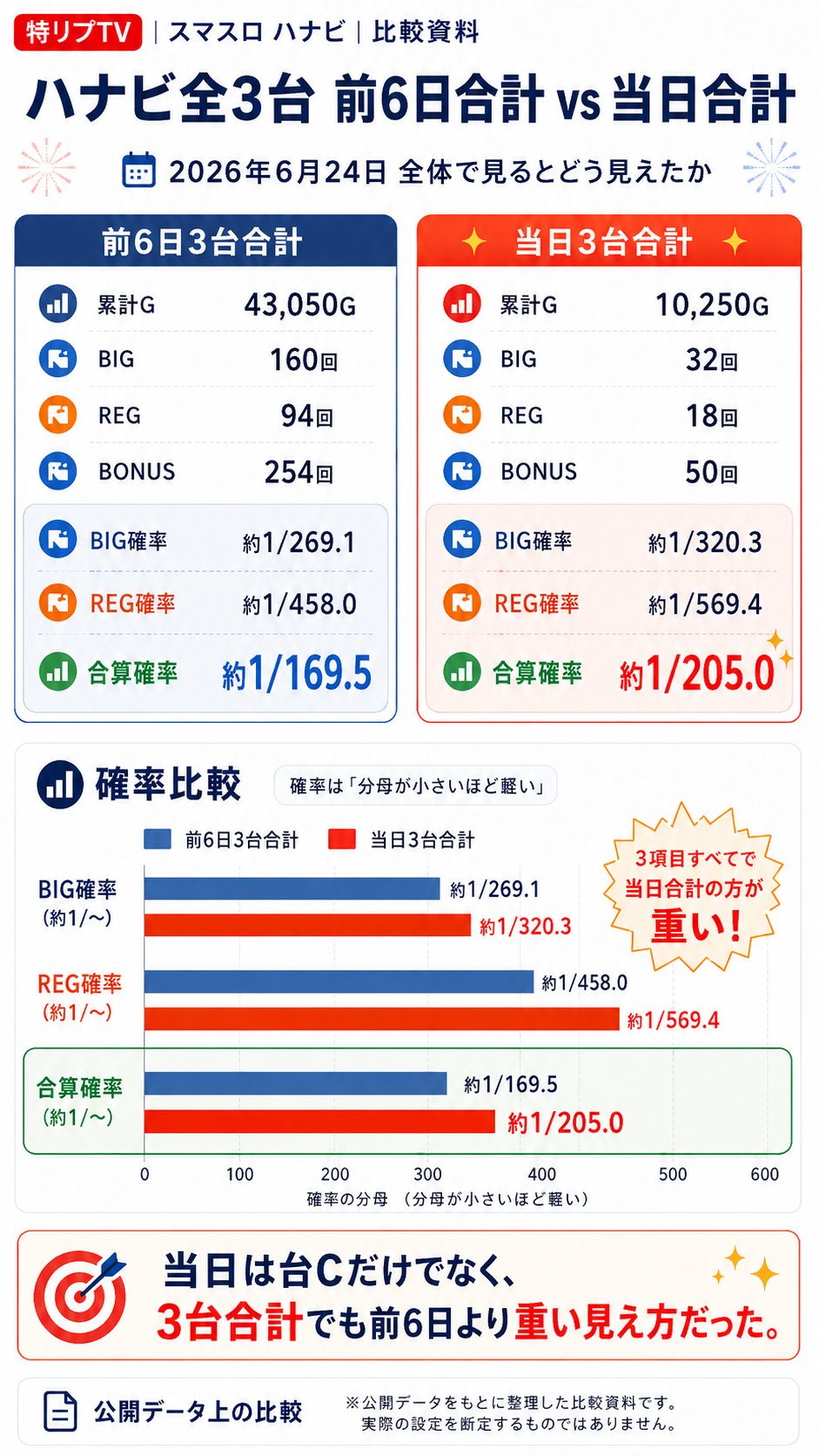 ハナビ全3台 前6日合計と当日合計