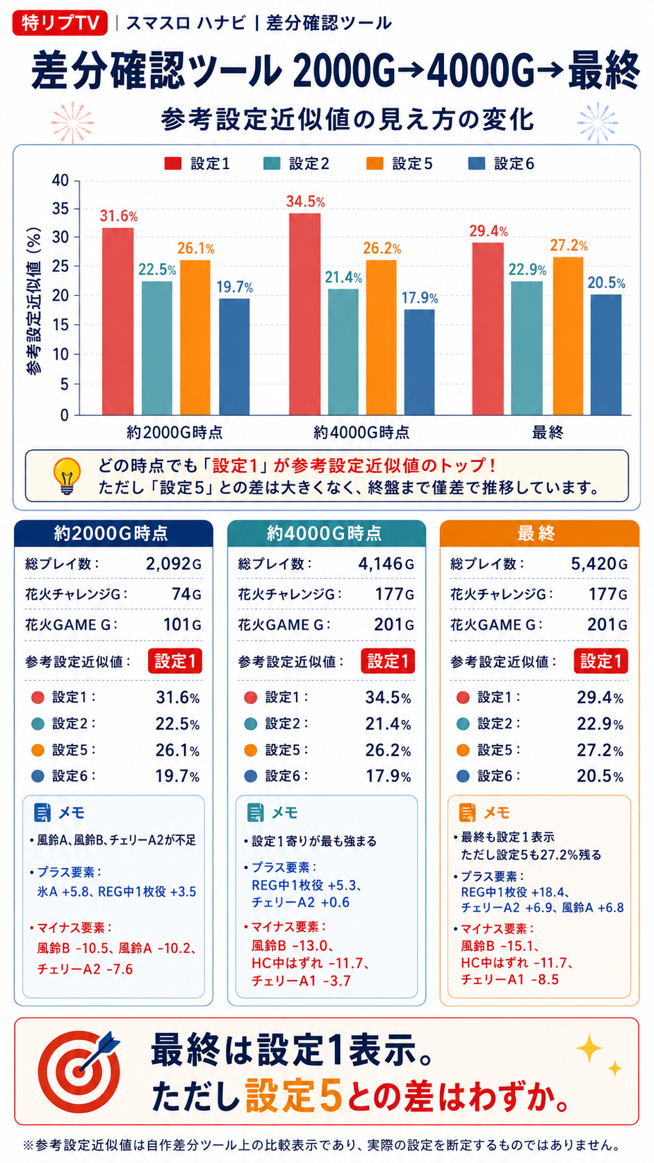 差分確認ツール 2000G 4000G 最終の推移