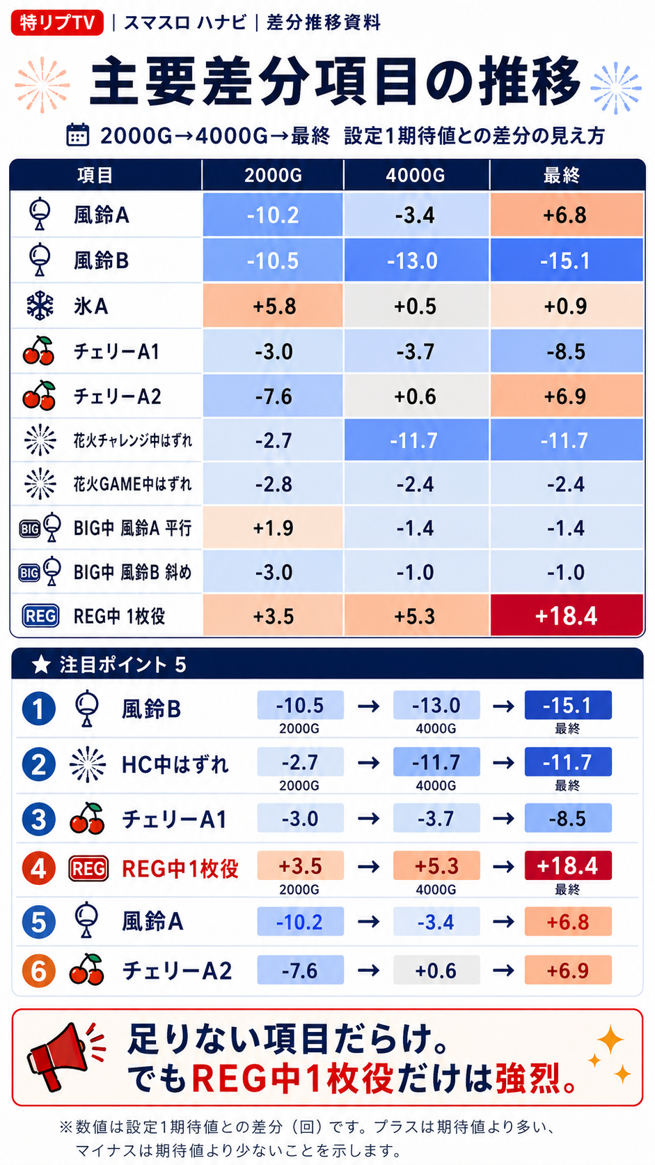 主要差分項目の推移