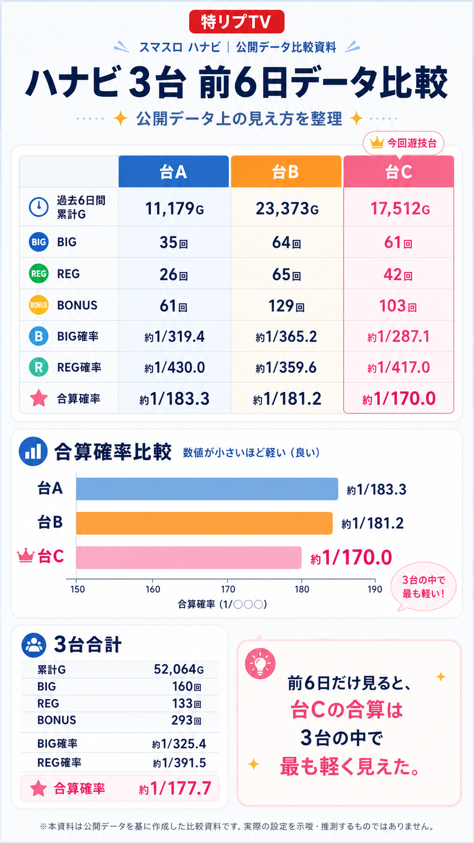 スマスロ ハナビ3台の前6日データ比較