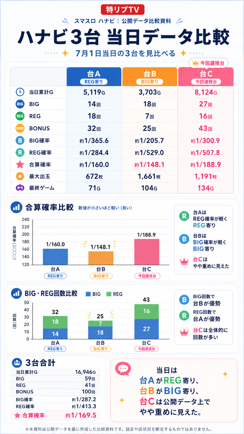 スマスロ ハナビ3台の当日データ比較