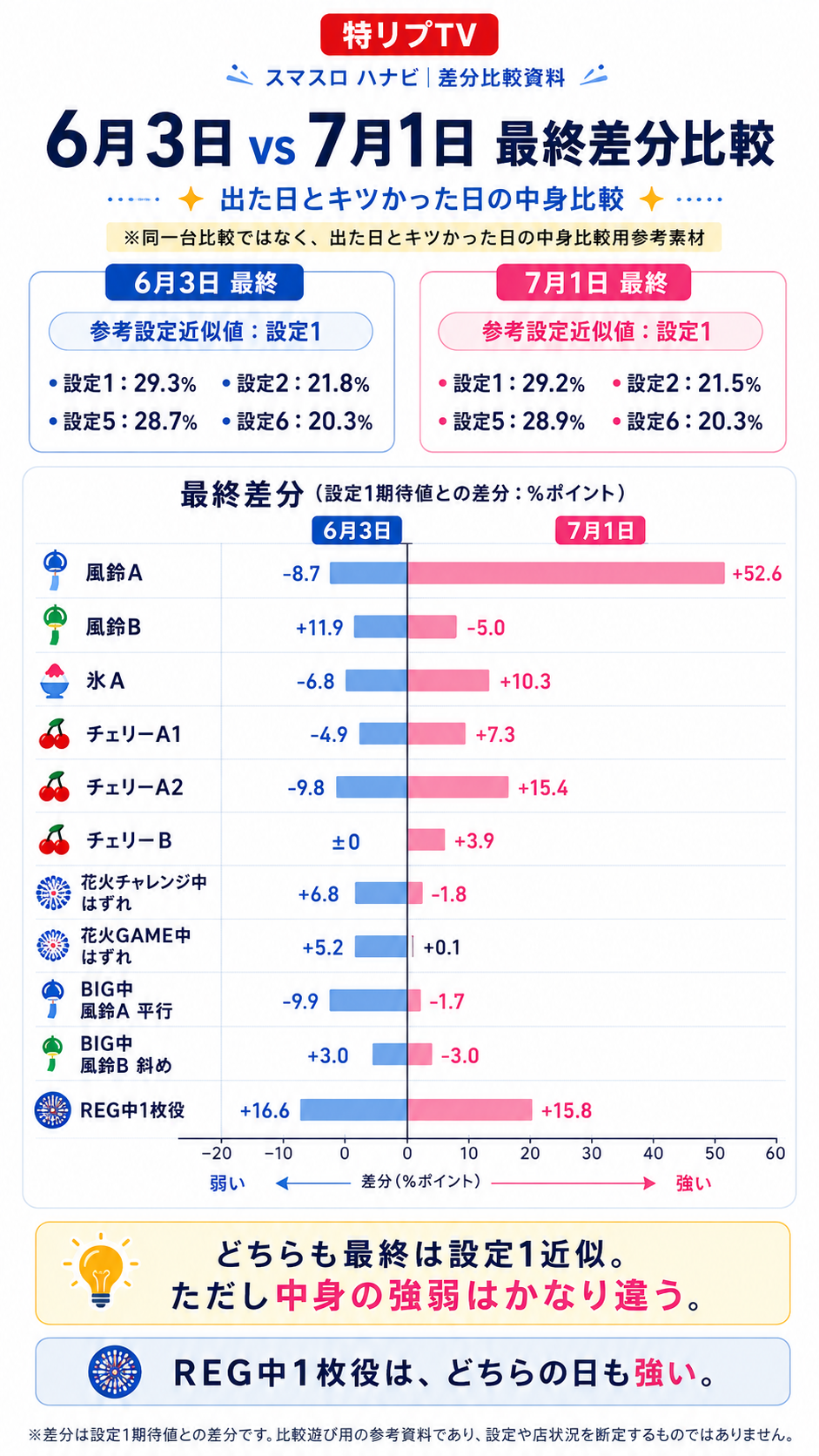 6月3日と7月1日の最終差分比較