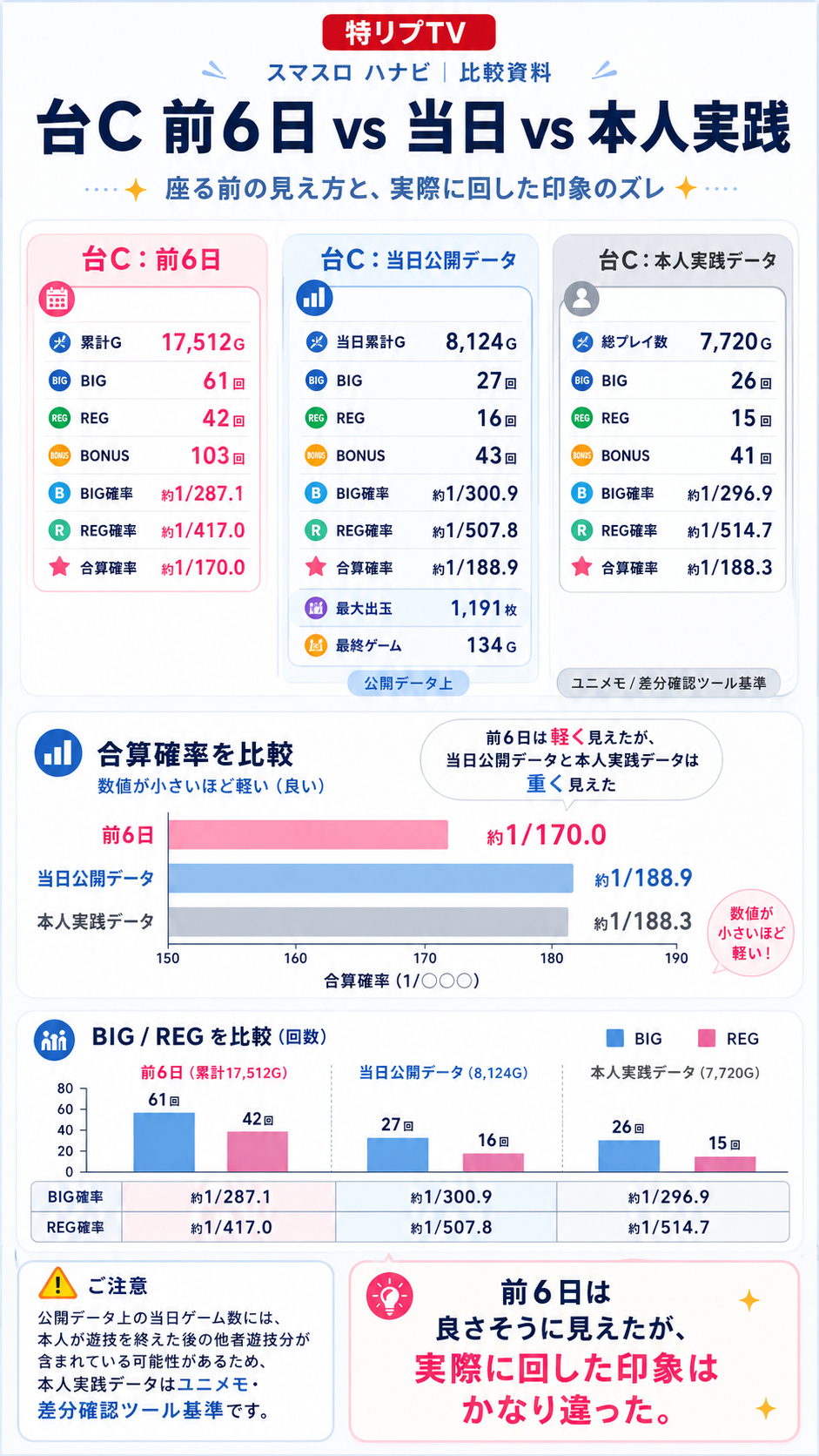 台Cの前6日データと当日データと本人実践データの比較