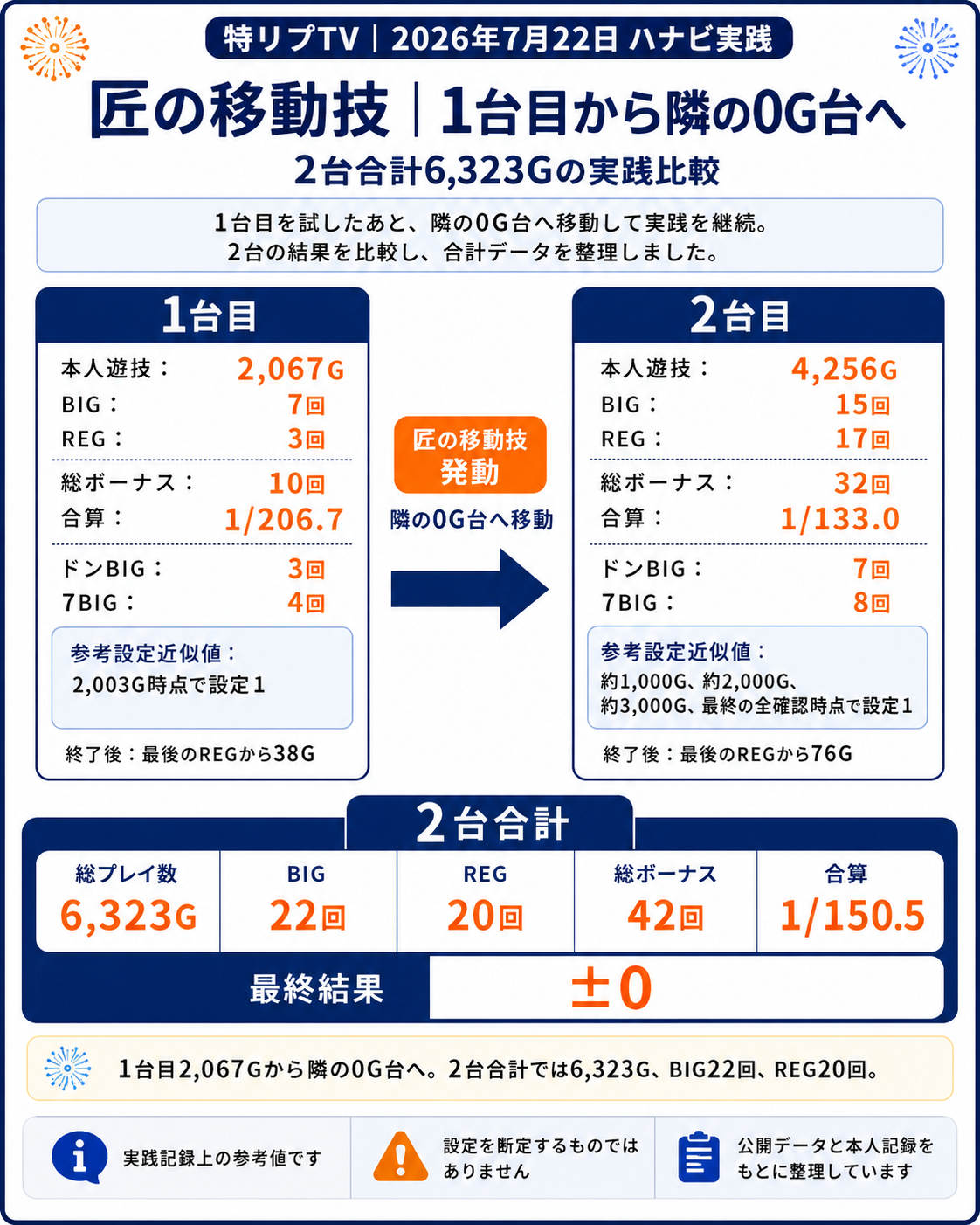 1台目から隣の0G台へ移動した今回の実践比較資料