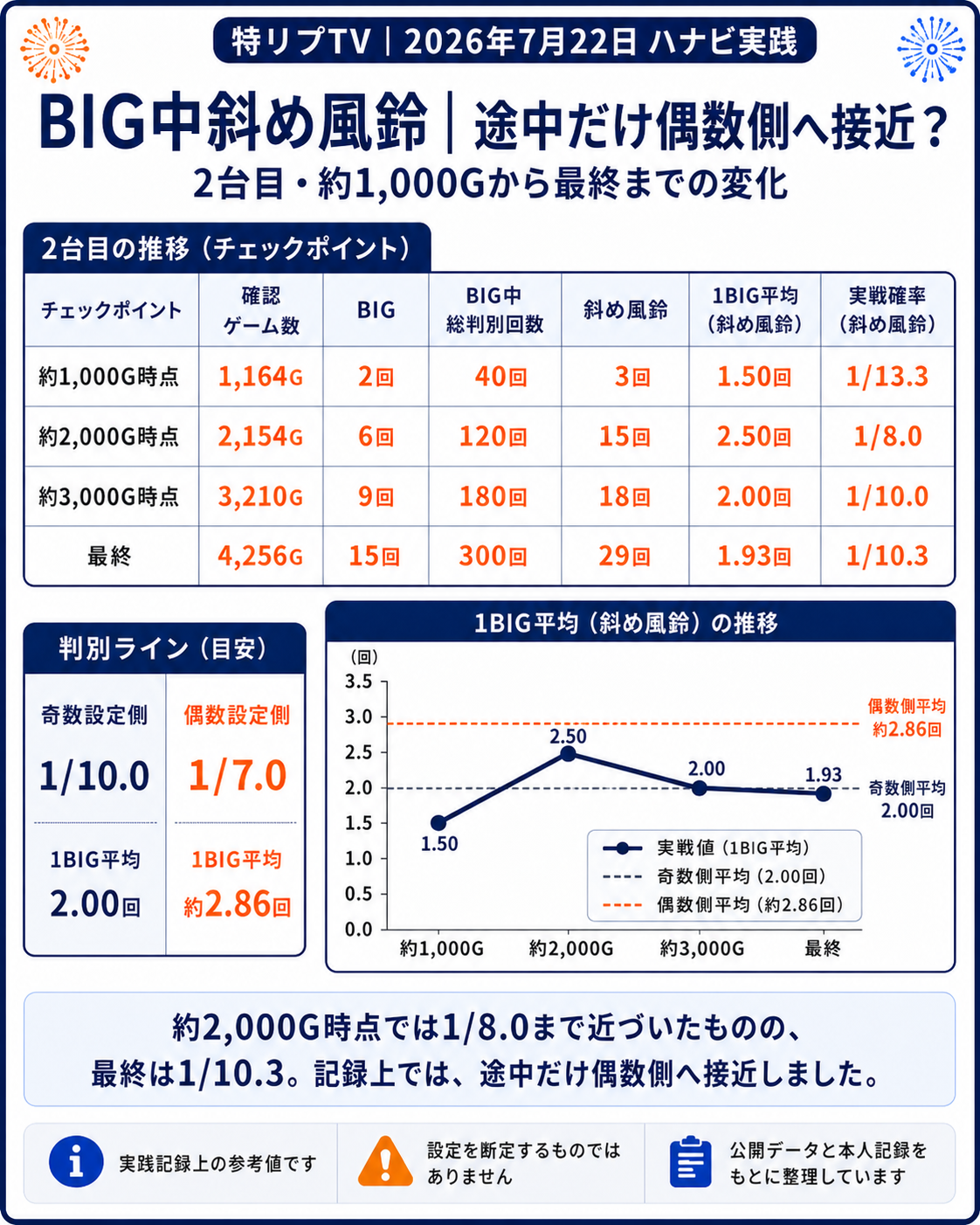 2台目のBIG中斜め風鈴の推移資料