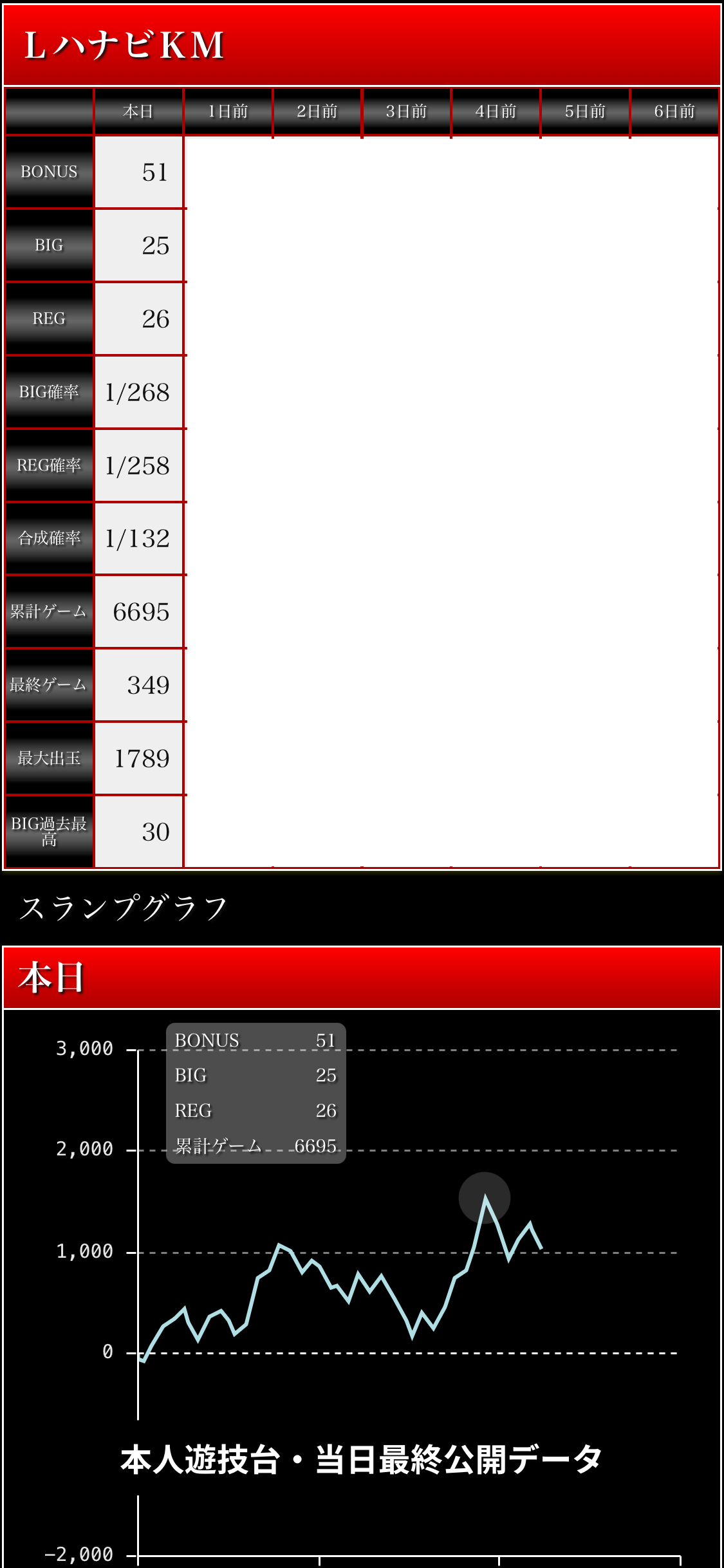 2026年7月29日の本人遊技台の当日最終公開データとスランプグラフ