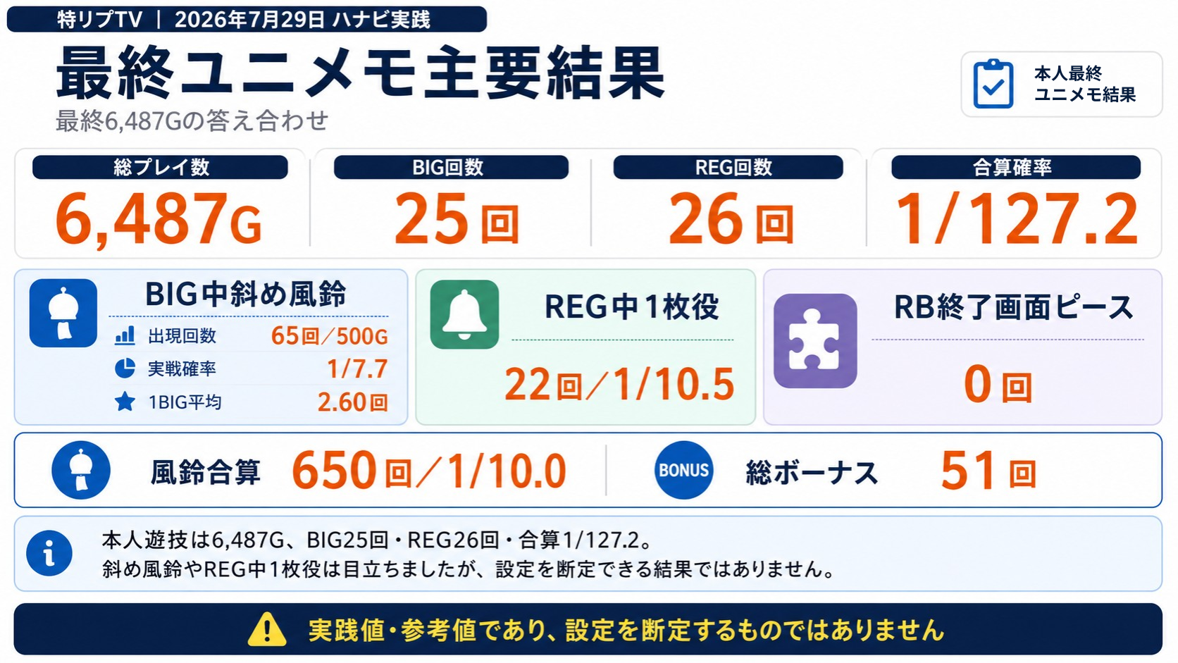 2026年7月29日のスマスロ ハナビ本人実践6,487Gの最終結果をまとめた資料