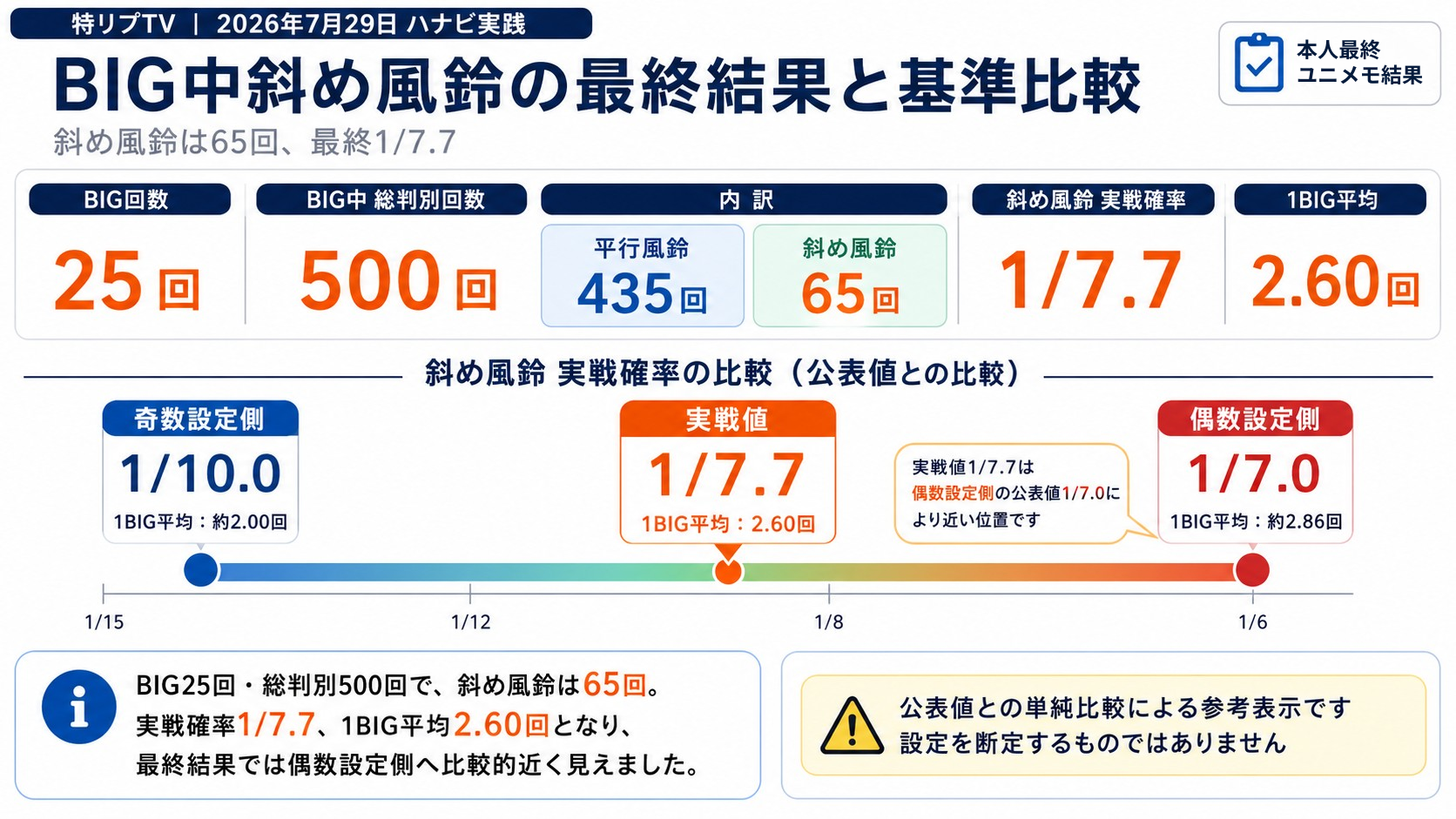2026年7月29日のBIG中斜め風鈴65回と奇数設定側・偶数設定側の公表値を比較した資料
