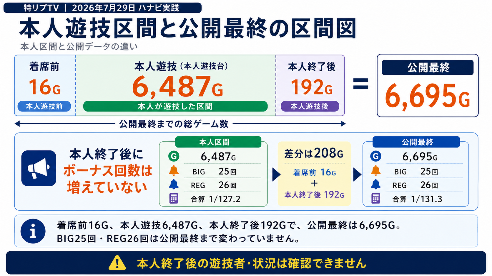 2026年7月29日の着席前16G、本人遊技6,487G、本人終了後192Gと公開最終6,695Gの区間を整理した資料