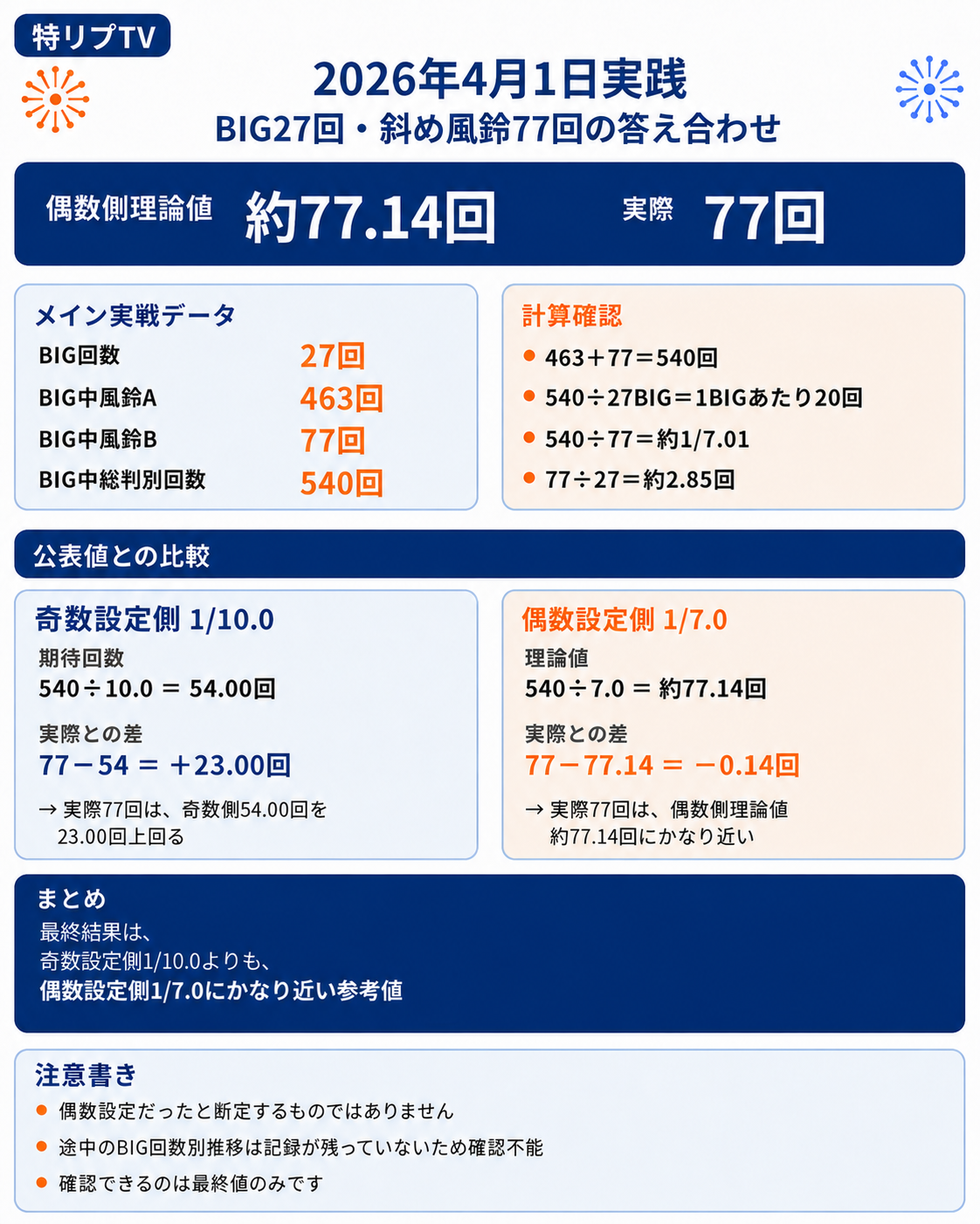 2026年4月1日のスマスロ ハナビ実践で、BIG27回中の斜め風鈴77回を奇数設定側と偶数設定側の公表値で比較した資料