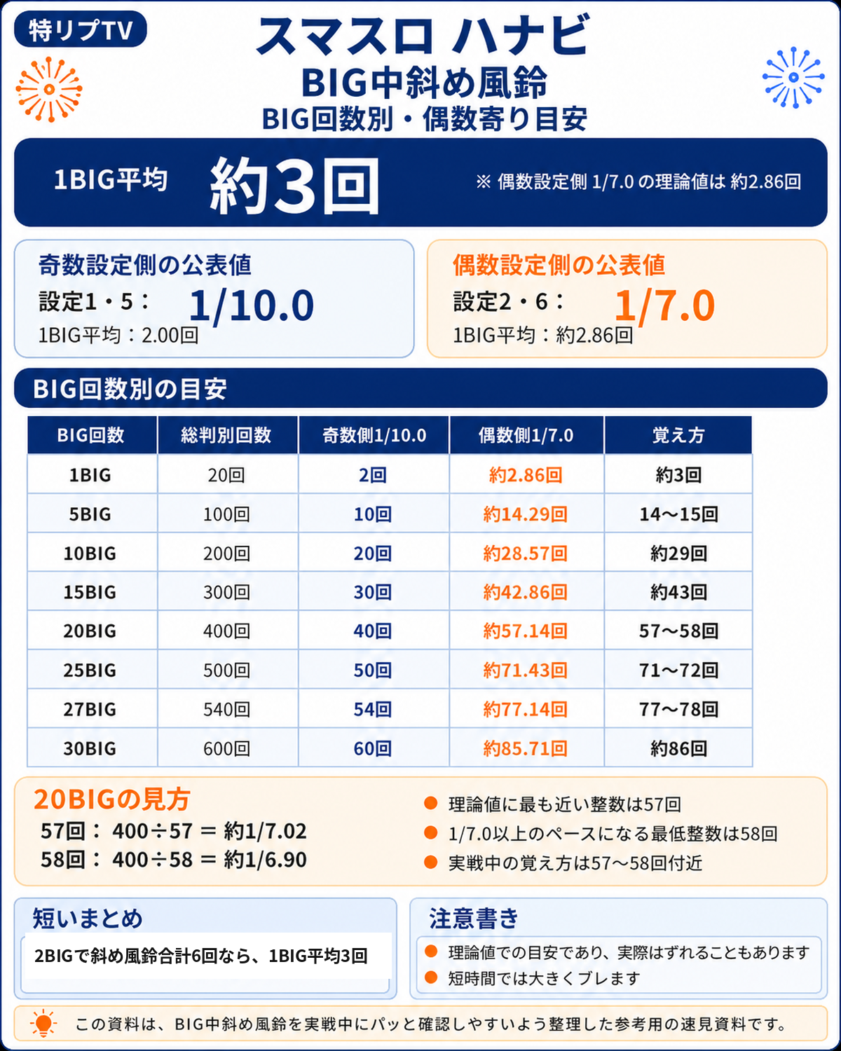 スマスロ ハナビのBIG中斜め風鈴について、BIG回数別に奇数設定側1/10.0と偶数設定側1/7.0の目安をまとめた速見資料