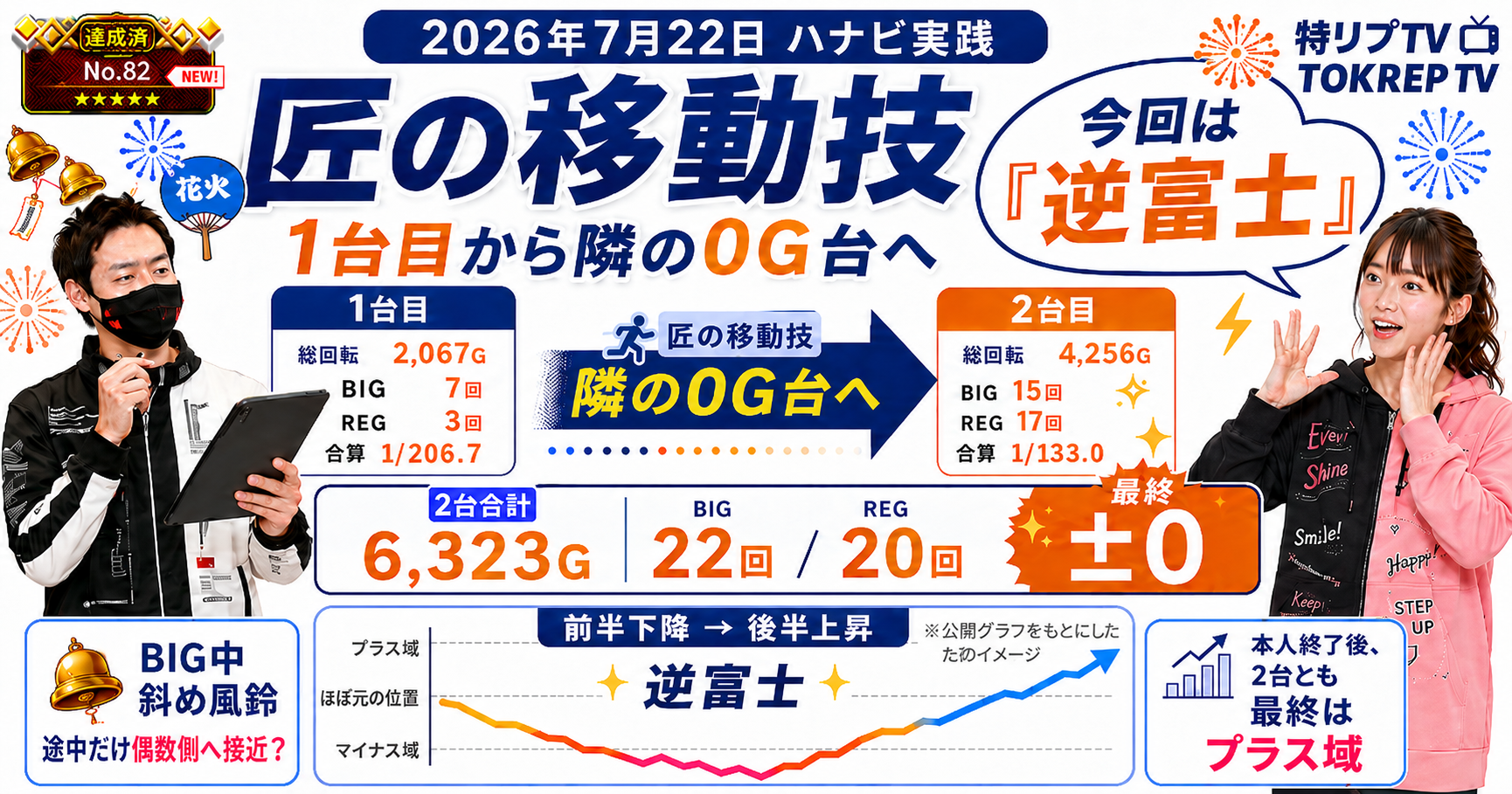 【遊技履歴:スマスロ ハナビ】2026年7月22日(水)匠の移動技で逆富士へ。離れた台も移動先も最後は上昇