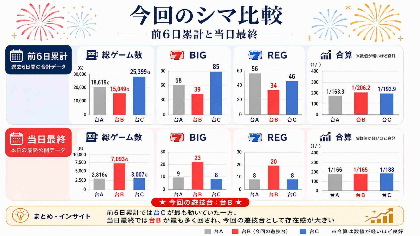 2026年8月5日のスマスロ ハナビ3台について前6日累計と当日最終を比較した資料