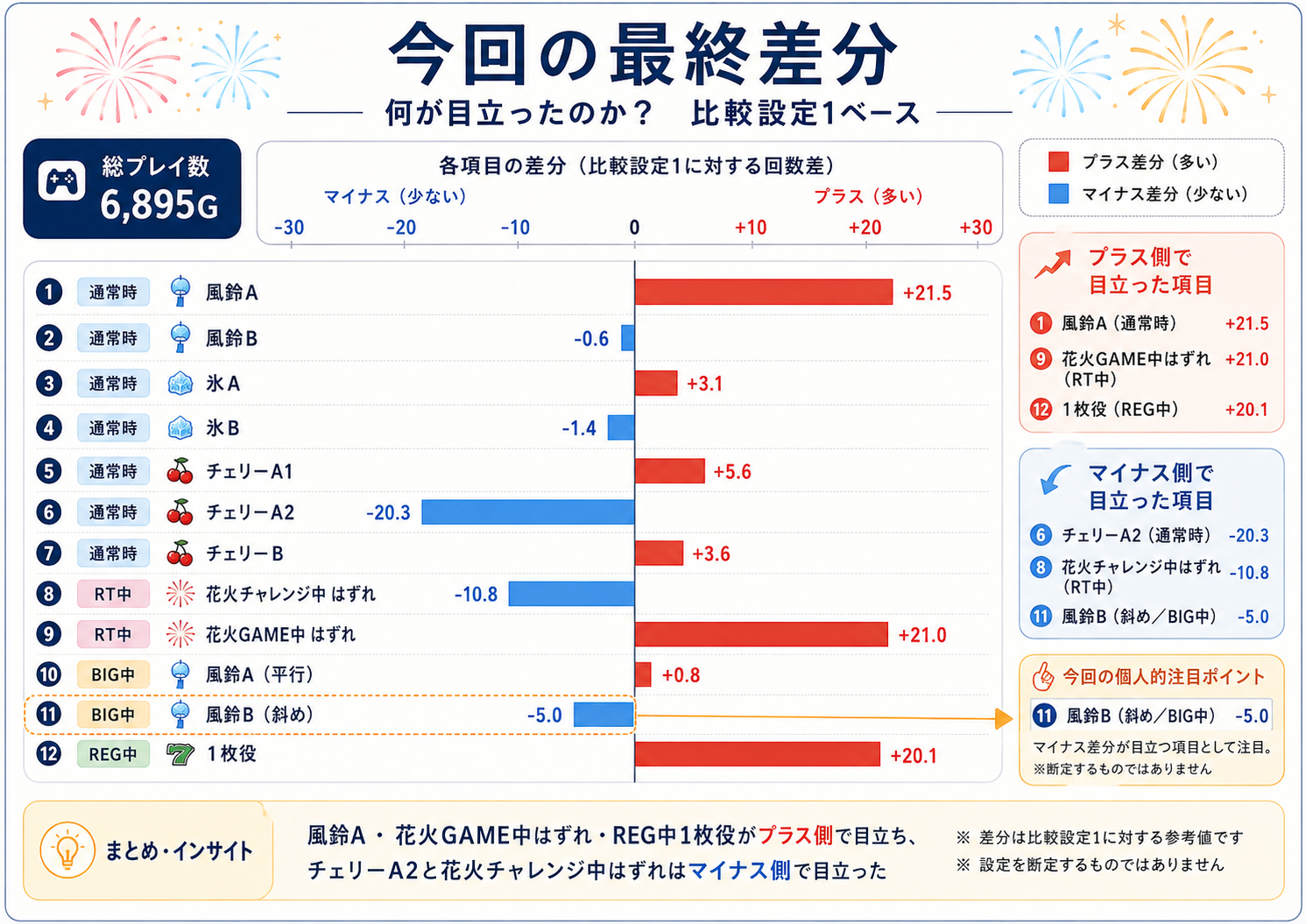 2026年8月5日のスマスロ ハナビ最終差分について設定1との比較回数差をまとめた資料