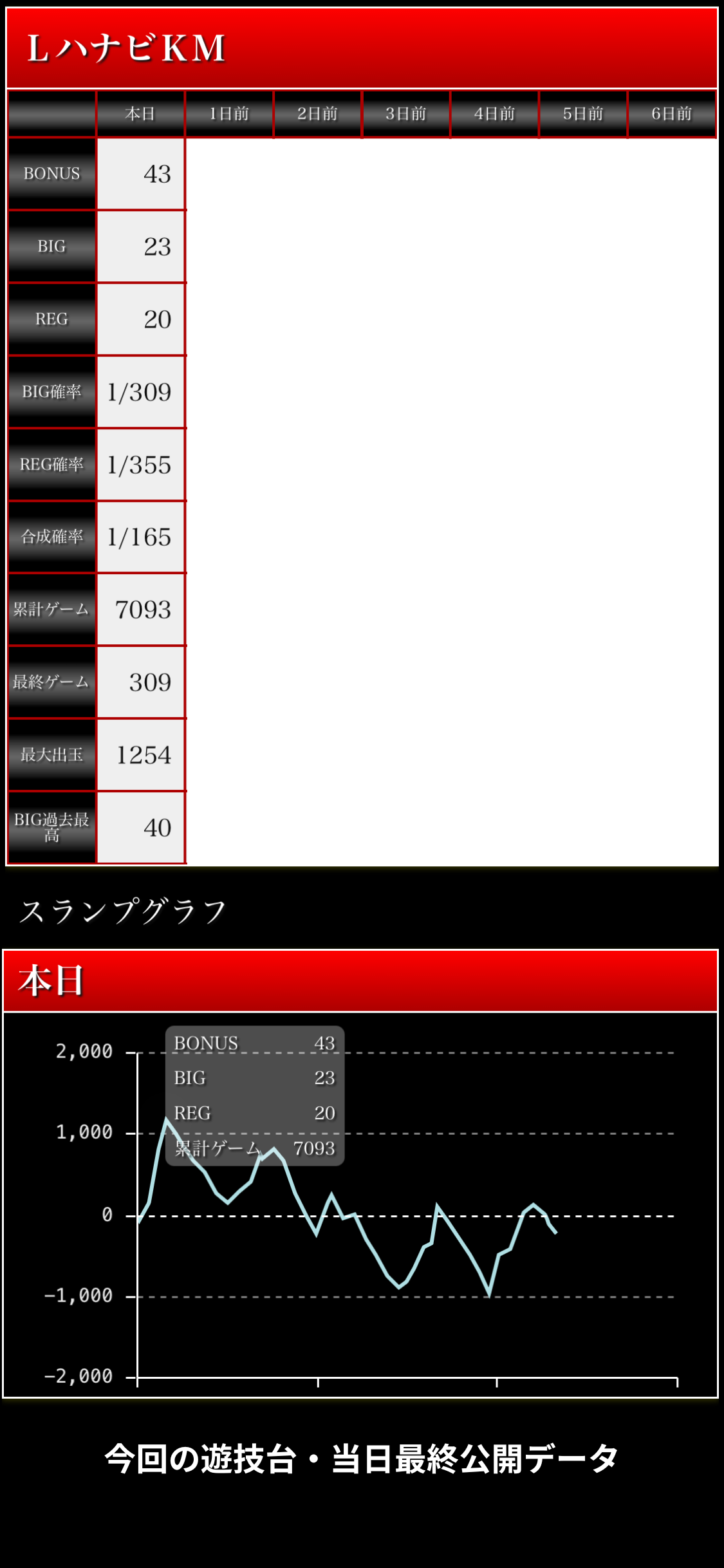 2026年8月5日の今回遊技台における当日最終公開データとスランプグラフ