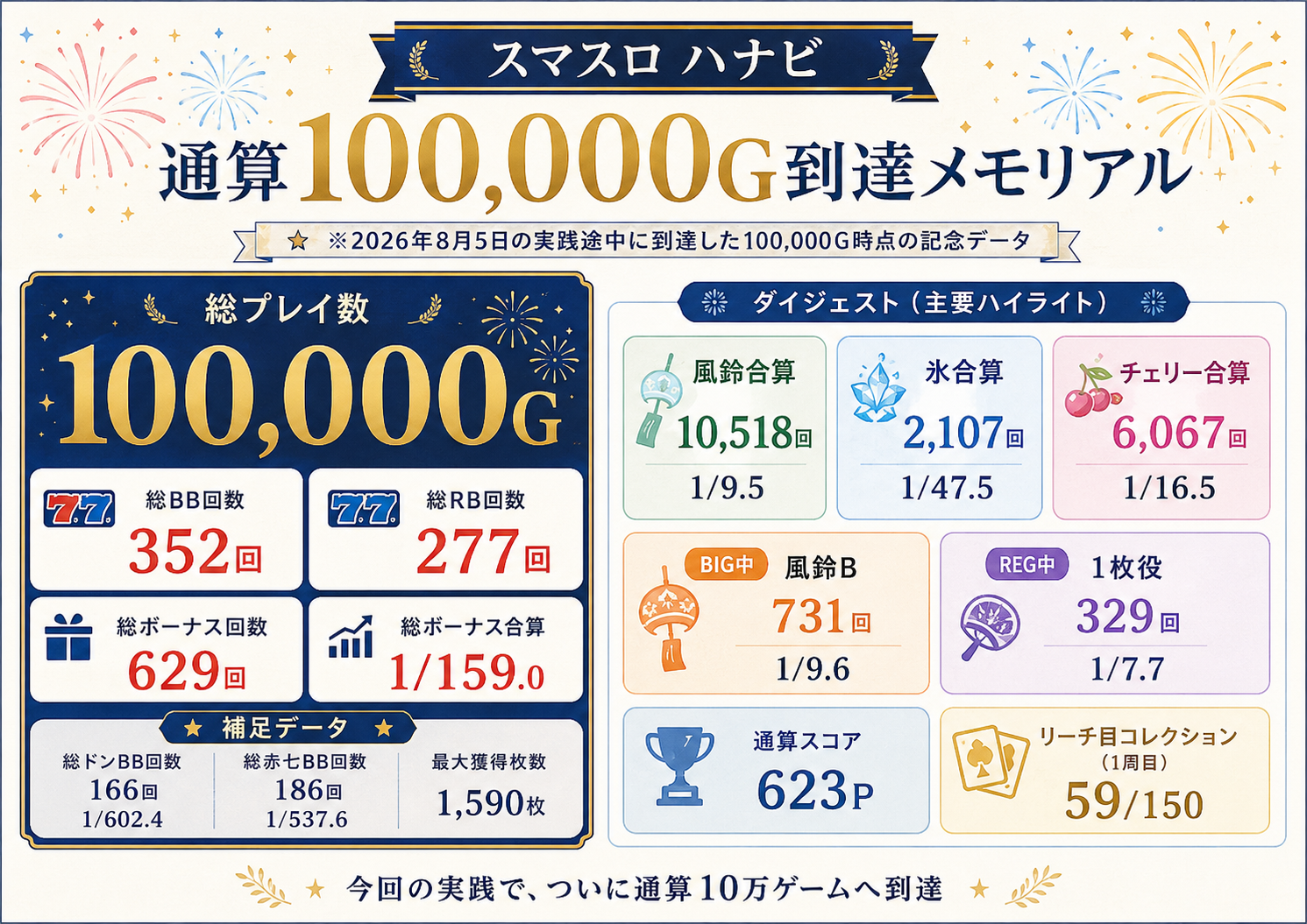 2026年8月5日の実践途中に到達したスマスロ ハナビ通算100000Gの記念データ