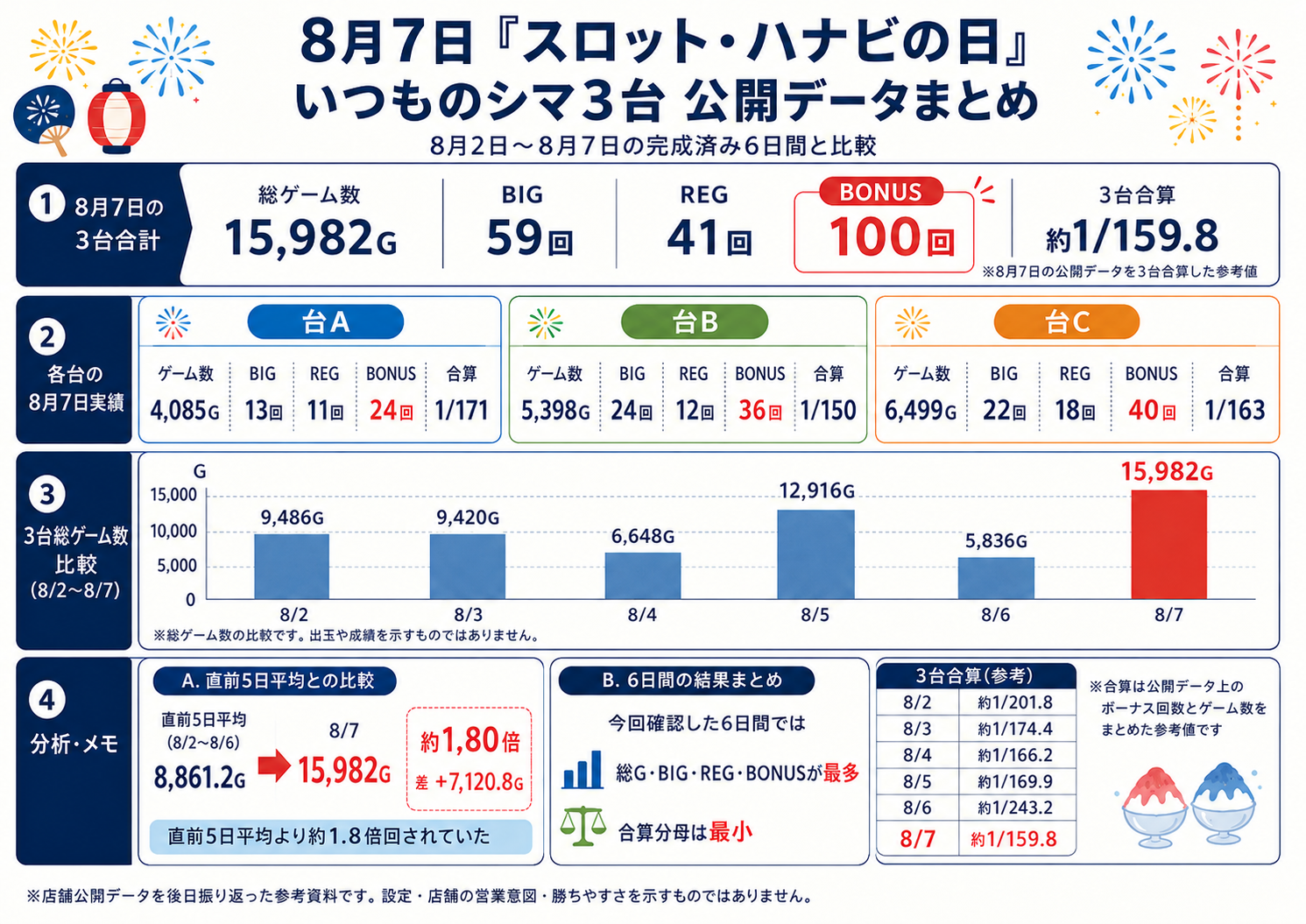2026年8月7日スロット・ハナビの日における、いつものシマのスマスロ ハナビ3台の公開データと8月2日から7日までの6日比較資料