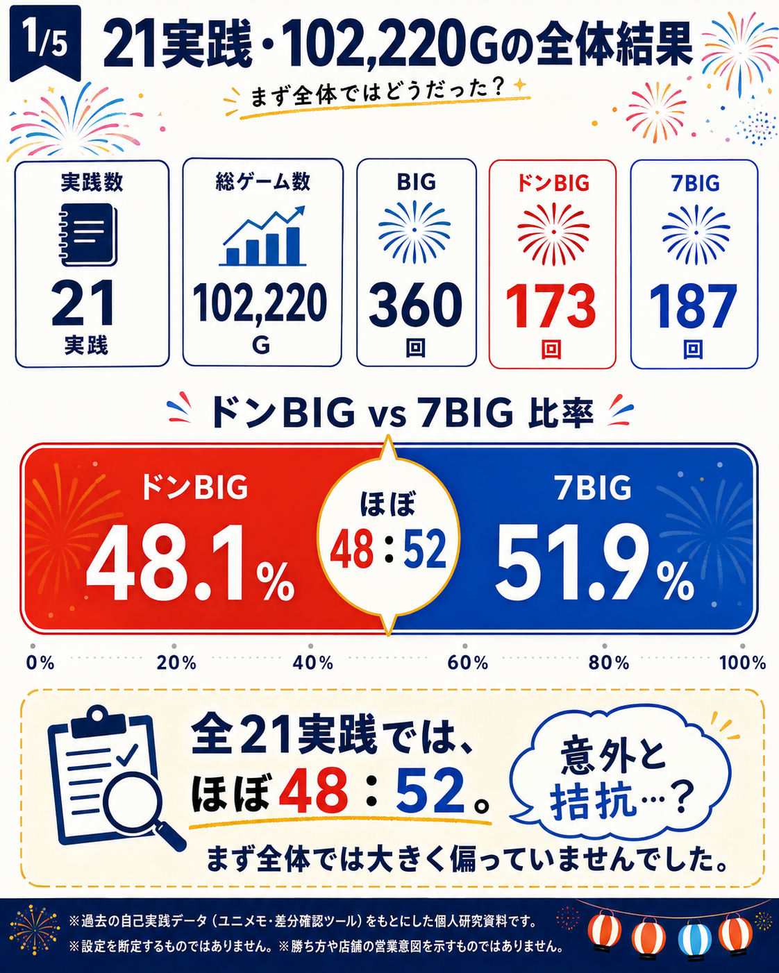 スマスロ ハナビ21実践102220GのドンBIGと7BIG全体結果