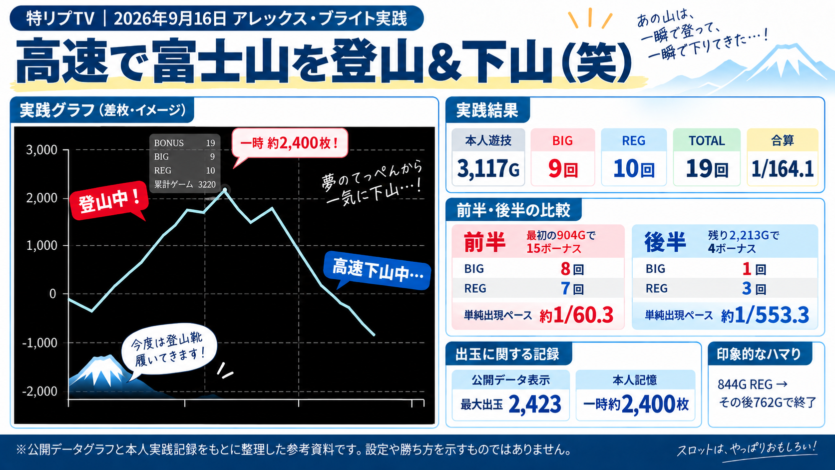 2026年9月16日のアレックスブライト実践で、大きく上昇した後に下降した公開グラフを富士山に見立てた速見資料