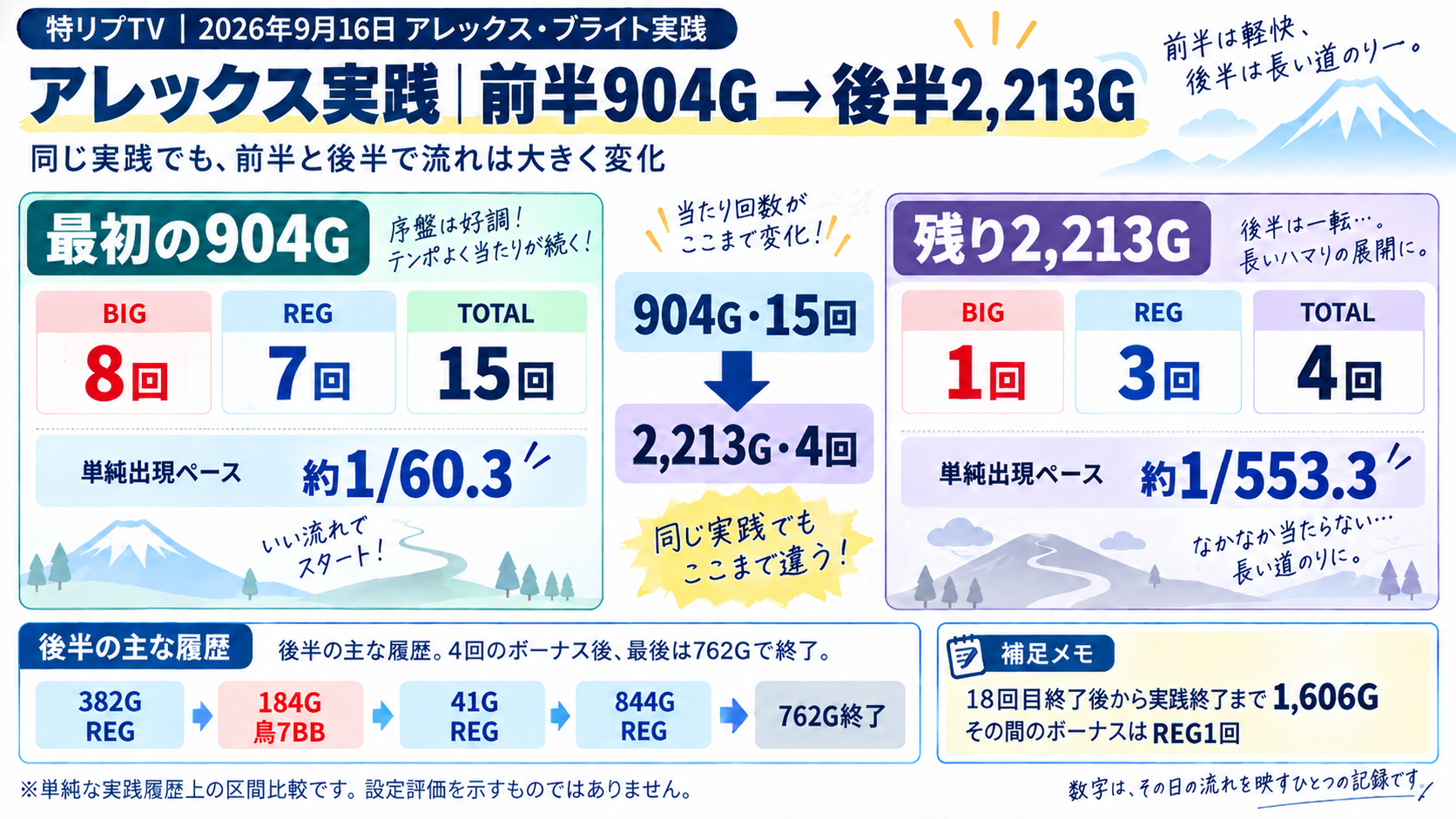 2026年9月16日のアレックスブライト実践を前半904Gと後半2,213Gに分けてボーナス履歴を比較した速見資料