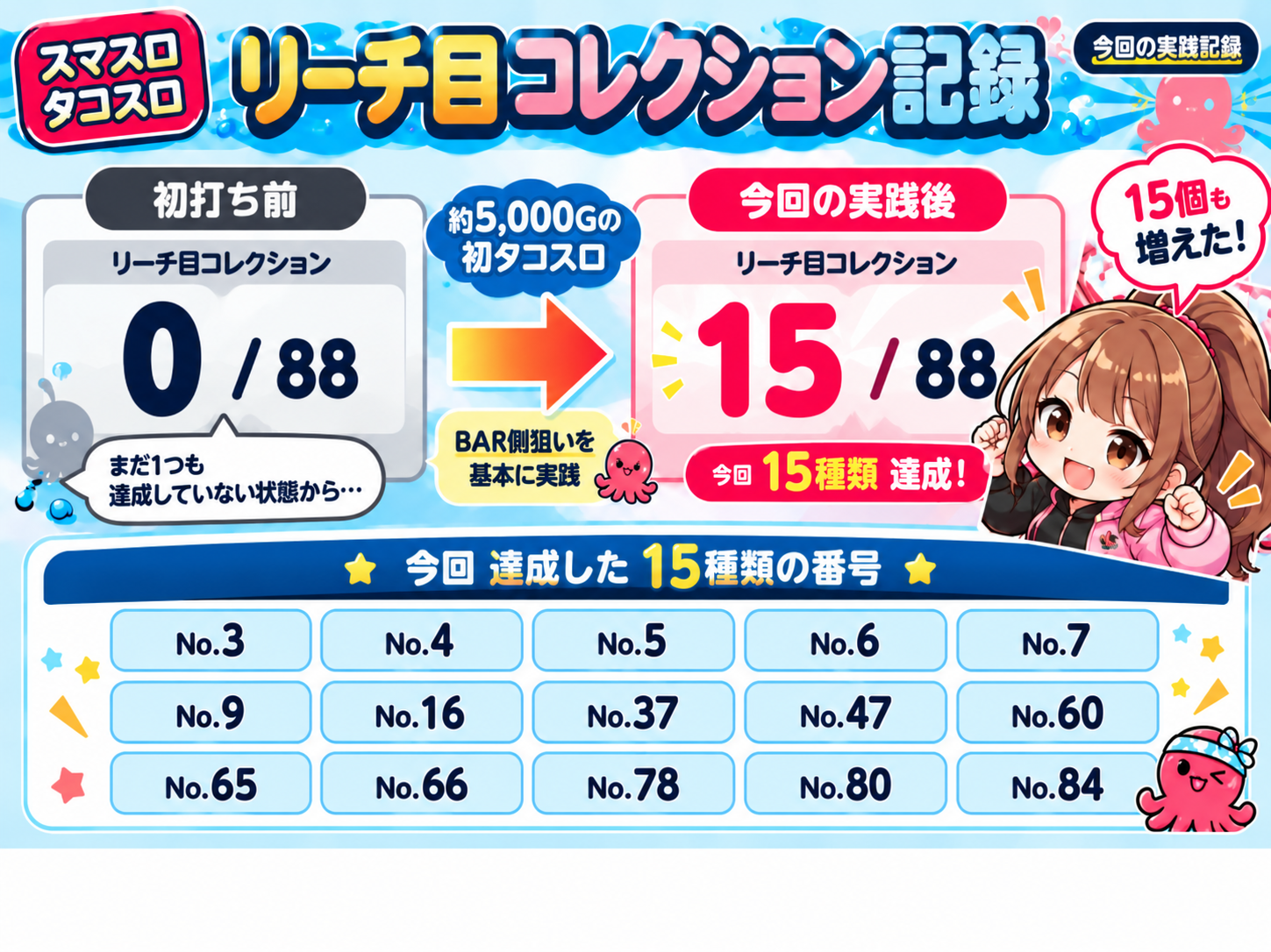 スマスロ タコスロ初実践でリーチ目コレクションが0/88から15/88まで増えた記録