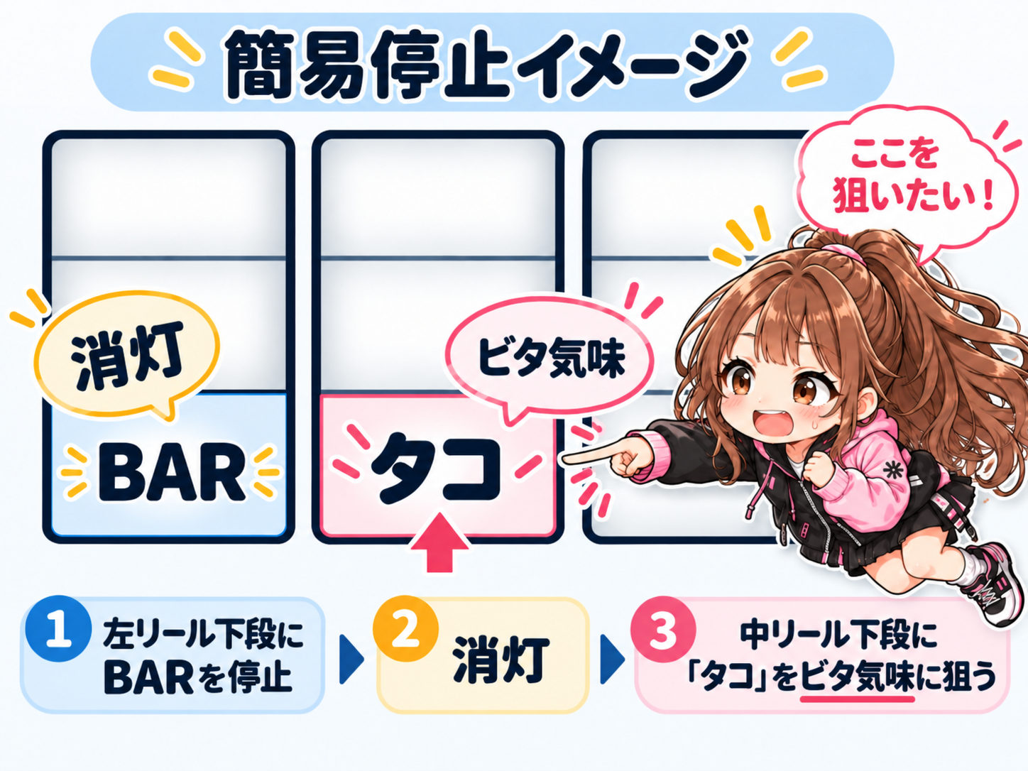 スマスロ タコスロで左リール下段BAR停止と消灯後に中リール下段へタコ図柄を狙う簡易イメージ
