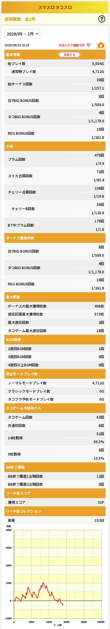 スマスロ タコスロ2026年9月30日初実践5,004Gの最終ユニメモ記録