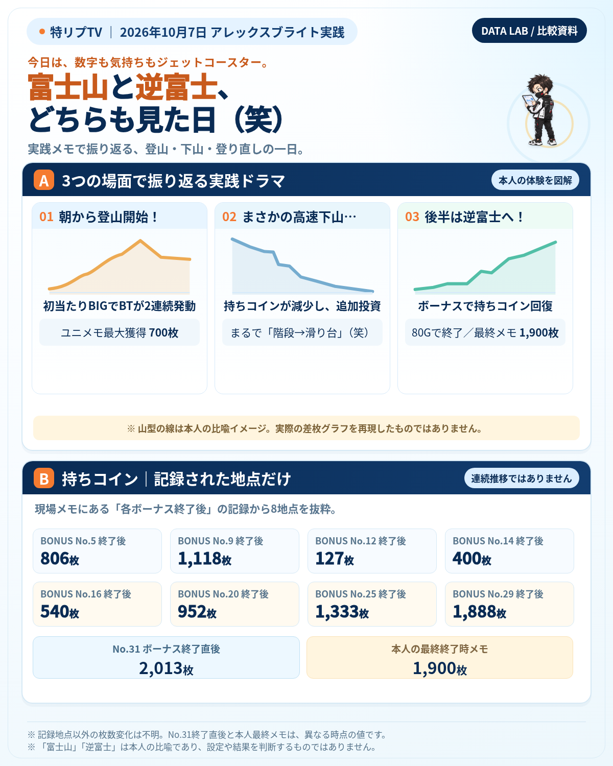2026年10月7日のアレックスブライト実践を富士山・高速下山・逆富士の3場面で振り返り、記録地点の持ちコインを整理した資料