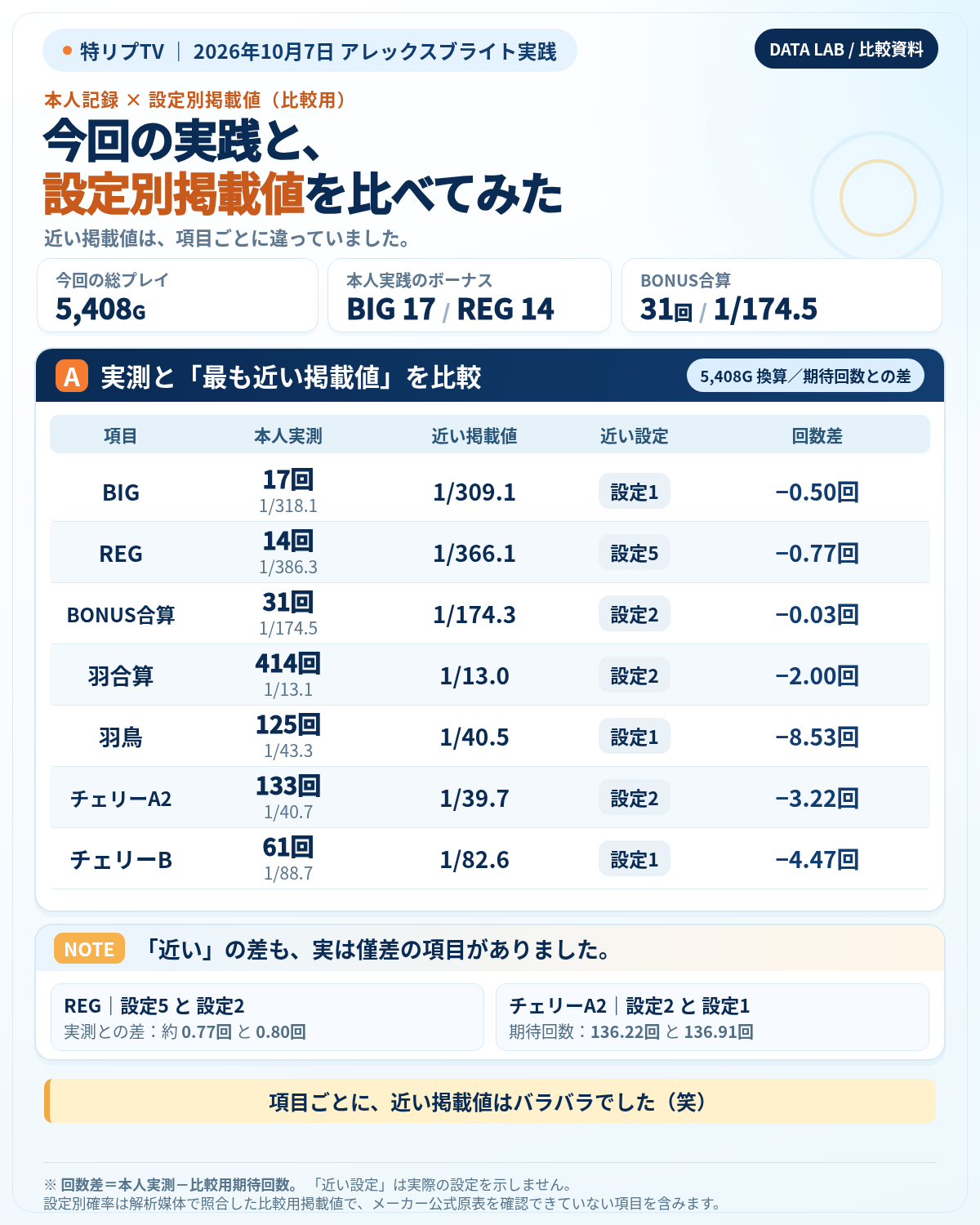アレックスブライト5,408GのBIG、REG、BONUS合算と通常時小役について、本人実測と最も近い設定別掲載値を比較した資料