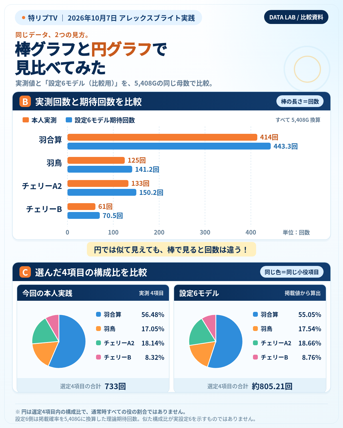 アレックスブライトの羽合算、羽鳥、チェリーA2、チェリーBについて本人実測と設定6モデル期待回数を棒グラフと円グラフで比較した資料