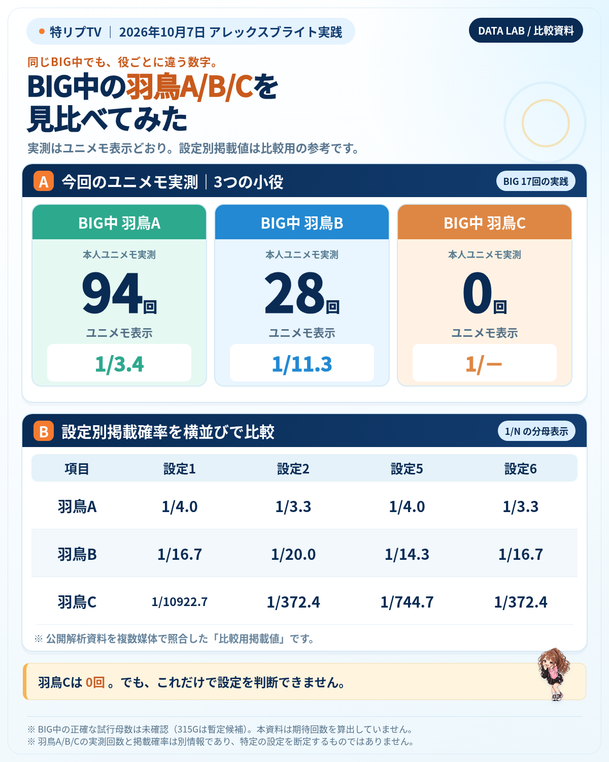 スマスロ アレックスブライトのBIG中羽鳥A94回、羽鳥B28回、羽鳥C0回と設定別の比較用掲載確率を並べた資料