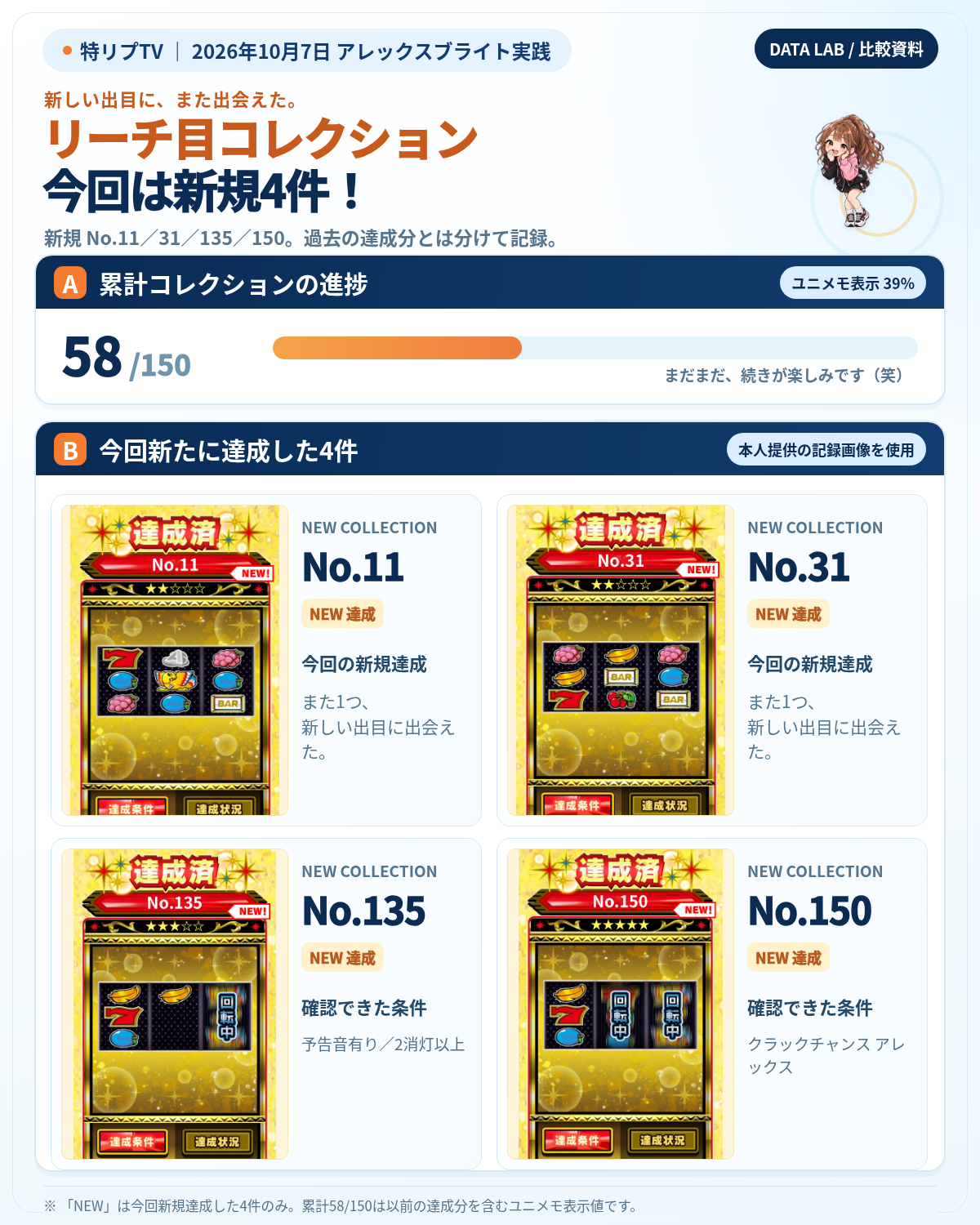 アレックスブライトのリーチ目コレクション新規達成No.11、No.31、No.135、No.150と累計58/150をまとめた資料